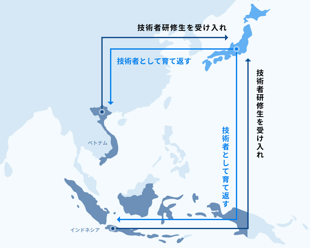 外国人研修生を積極的に受け入れ