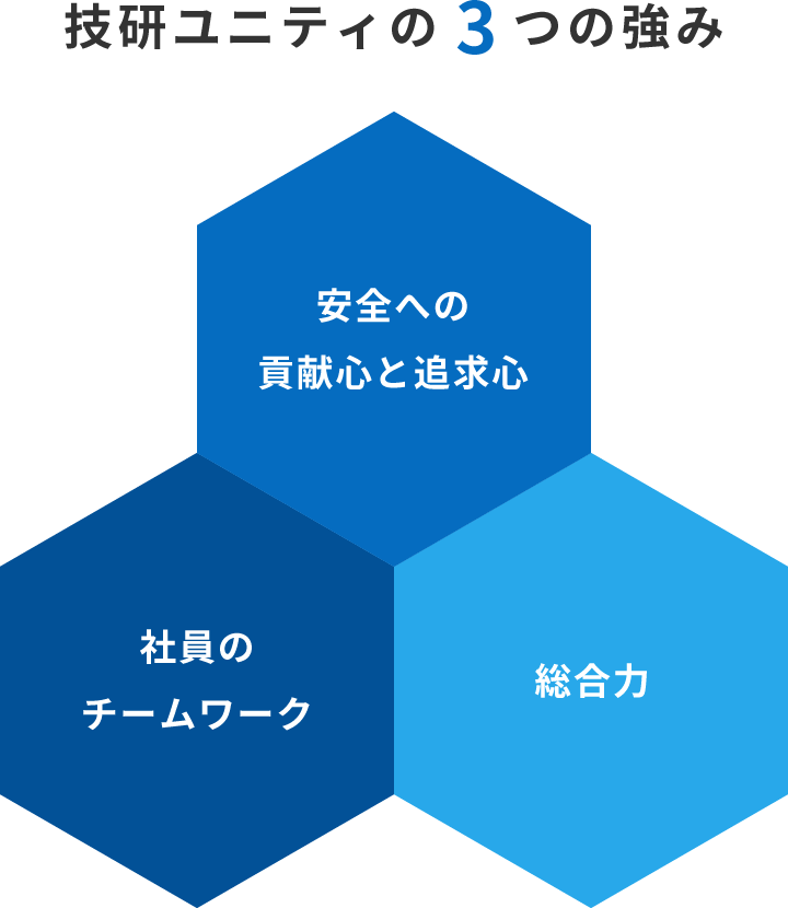 技研ユニティの3つの強み