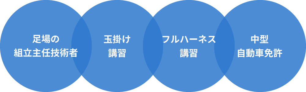 必要な資格の取得支援